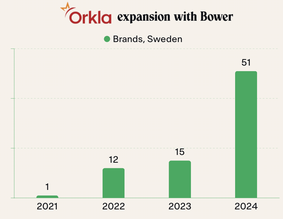 Orkla Expansion