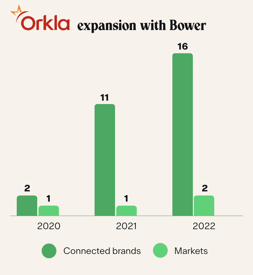 orkla expansion with bower